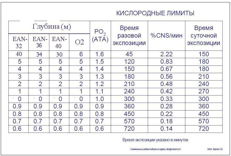Таблица кислородных лимитов