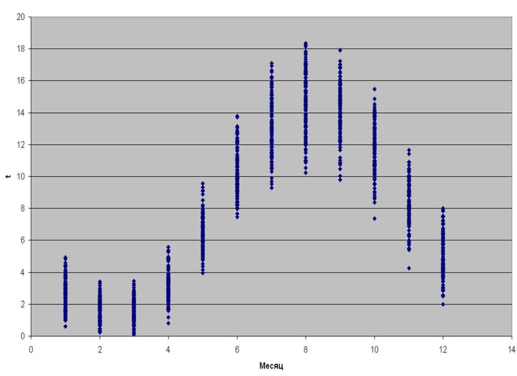Температура у пролива Бъёркезунд Температура у пролива Бъёркезунд
