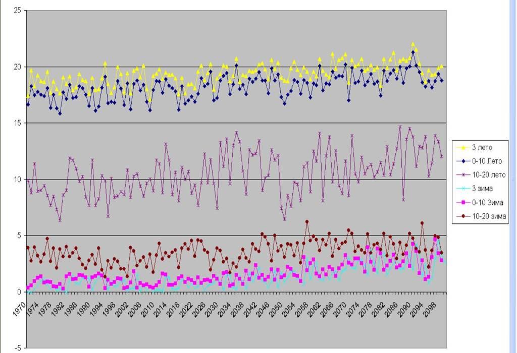 Температура у пролива Бъёркезунд Температура у пролива Бъёркезунд